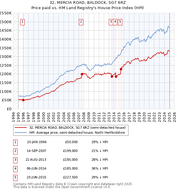 32, MERCIA ROAD, BALDOCK, SG7 6RZ: Price paid vs HM Land Registry's House Price Index