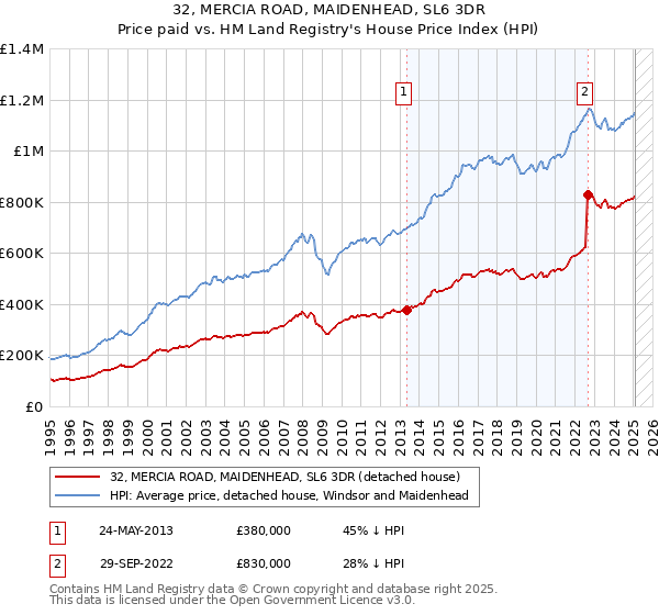 32, MERCIA ROAD, MAIDENHEAD, SL6 3DR: Price paid vs HM Land Registry's House Price Index