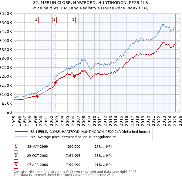 32, MERLIN CLOSE, HARTFORD, HUNTINGDON, PE29 1LR: Price paid vs HM Land Registry's House Price Index