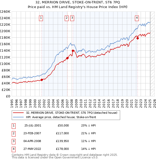 32, MERRION DRIVE, STOKE-ON-TRENT, ST6 7PQ: Price paid vs HM Land Registry's House Price Index