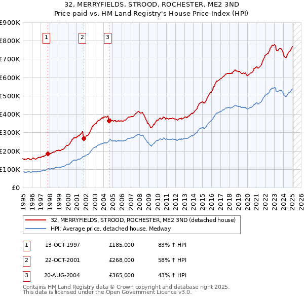 32, MERRYFIELDS, STROOD, ROCHESTER, ME2 3ND: Price paid vs HM Land Registry's House Price Index