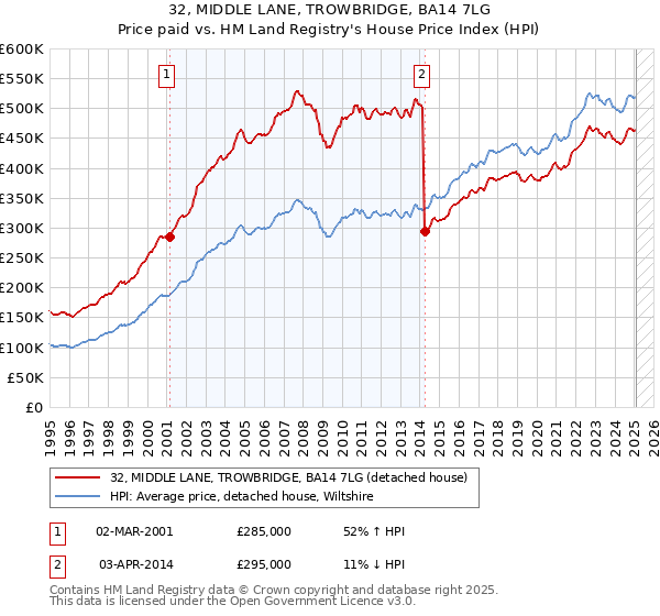32, MIDDLE LANE, TROWBRIDGE, BA14 7LG: Price paid vs HM Land Registry's House Price Index