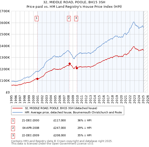 32, MIDDLE ROAD, POOLE, BH15 3SH: Price paid vs HM Land Registry's House Price Index