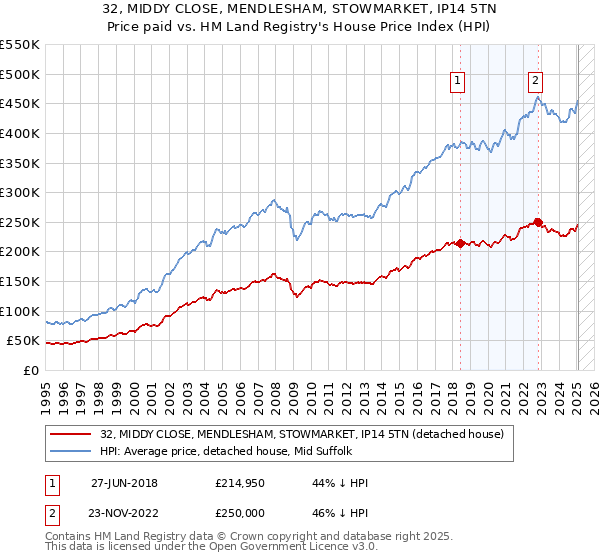 32, MIDDY CLOSE, MENDLESHAM, STOWMARKET, IP14 5TN: Price paid vs HM Land Registry's House Price Index