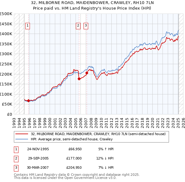 32, MILBORNE ROAD, MAIDENBOWER, CRAWLEY, RH10 7LN: Price paid vs HM Land Registry's House Price Index