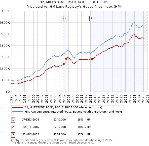 32, MILESTONE ROAD, POOLE, BH15 3DS: Price paid vs HM Land Registry's House Price Index