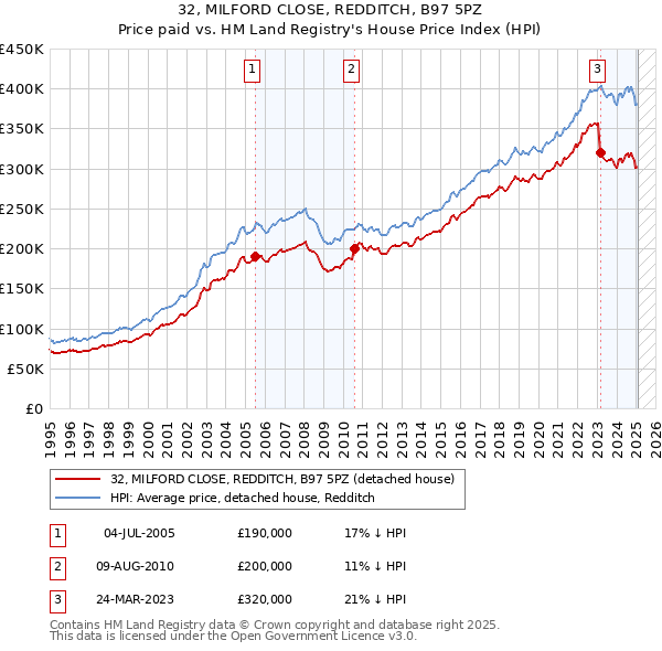 32, MILFORD CLOSE, REDDITCH, B97 5PZ: Price paid vs HM Land Registry's House Price Index