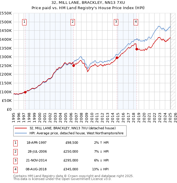 32, MILL LANE, BRACKLEY, NN13 7XU: Price paid vs HM Land Registry's House Price Index