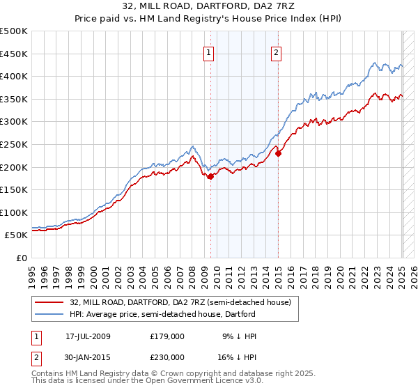 32, MILL ROAD, DARTFORD, DA2 7RZ: Price paid vs HM Land Registry's House Price Index