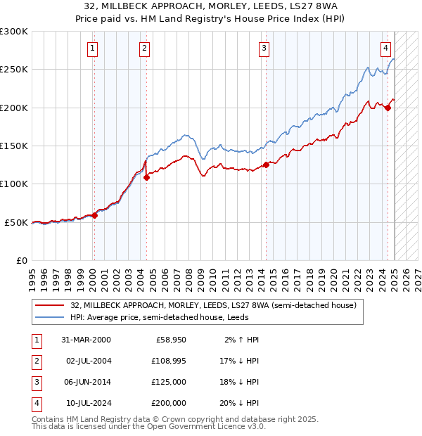 32, MILLBECK APPROACH, MORLEY, LEEDS, LS27 8WA: Price paid vs HM Land Registry's House Price Index