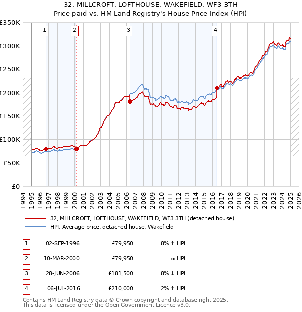 32, MILLCROFT, LOFTHOUSE, WAKEFIELD, WF3 3TH: Price paid vs HM Land Registry's House Price Index