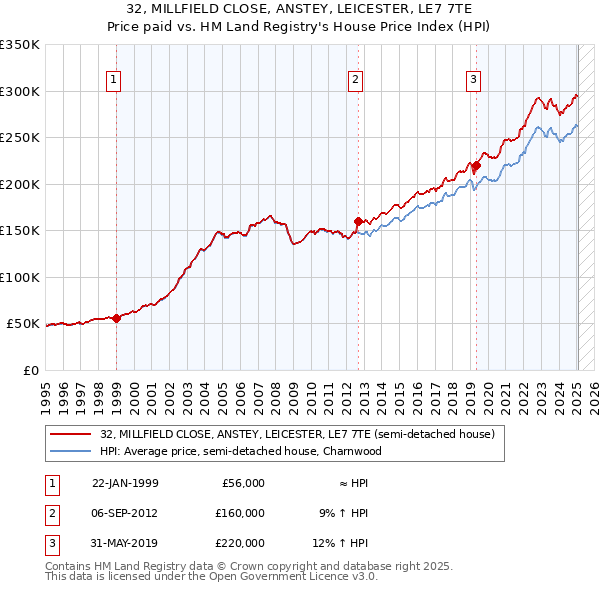 32, MILLFIELD CLOSE, ANSTEY, LEICESTER, LE7 7TE: Price paid vs HM Land Registry's House Price Index
