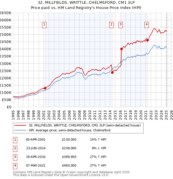 32, MILLFIELDS, WRITTLE, CHELMSFORD, CM1 3LP: Price paid vs HM Land Registry's House Price Index