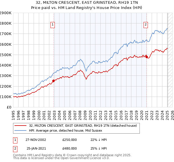 32, MILTON CRESCENT, EAST GRINSTEAD, RH19 1TN: Price paid vs HM Land Registry's House Price Index