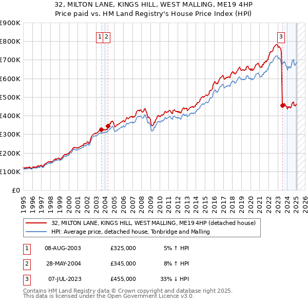 32, MILTON LANE, KINGS HILL, WEST MALLING, ME19 4HP: Price paid vs HM Land Registry's House Price Index