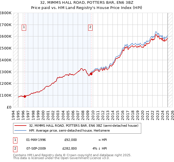 32, MIMMS HALL ROAD, POTTERS BAR, EN6 3BZ: Price paid vs HM Land Registry's House Price Index