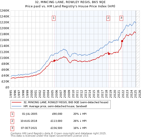 32, MINCING LANE, ROWLEY REGIS, B65 9QE: Price paid vs HM Land Registry's House Price Index
