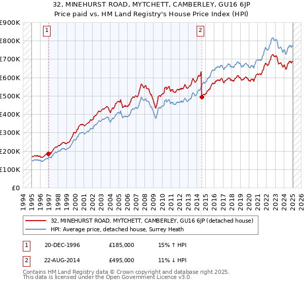 32, MINEHURST ROAD, MYTCHETT, CAMBERLEY, GU16 6JP: Price paid vs HM Land Registry's House Price Index
