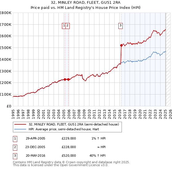 32, MINLEY ROAD, FLEET, GU51 2RA: Price paid vs HM Land Registry's House Price Index