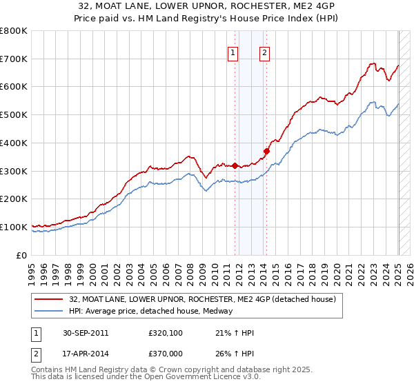 32, MOAT LANE, LOWER UPNOR, ROCHESTER, ME2 4GP: Price paid vs HM Land Registry's House Price Index
