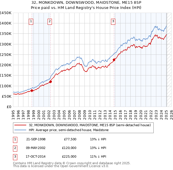 32, MONKDOWN, DOWNSWOOD, MAIDSTONE, ME15 8SP: Price paid vs HM Land Registry's House Price Index