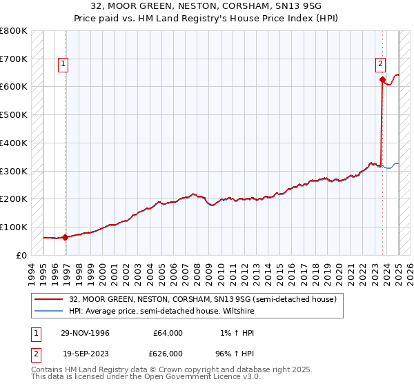 32, MOOR GREEN, NESTON, CORSHAM, SN13 9SG: Price paid vs HM Land Registry's House Price Index