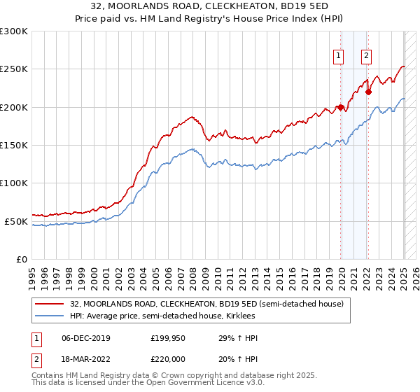 32, MOORLANDS ROAD, CLECKHEATON, BD19 5ED: Price paid vs HM Land Registry's House Price Index