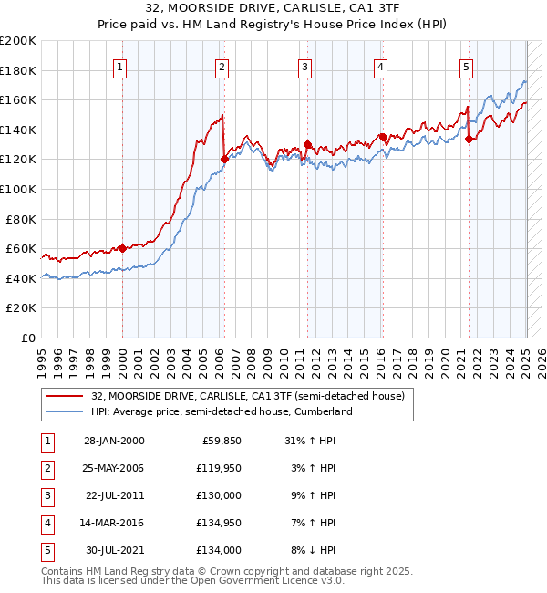 32, MOORSIDE DRIVE, CARLISLE, CA1 3TF: Price paid vs HM Land Registry's House Price Index