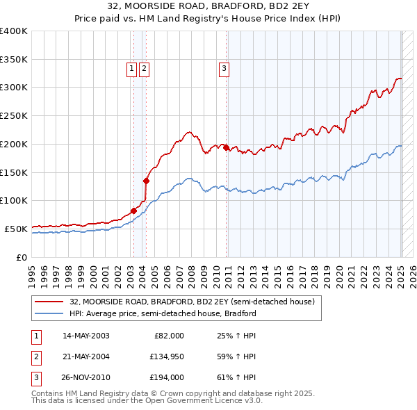 32, MOORSIDE ROAD, BRADFORD, BD2 2EY: Price paid vs HM Land Registry's House Price Index