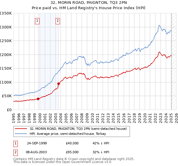 32, MORIN ROAD, PAIGNTON, TQ3 2PN: Price paid vs HM Land Registry's House Price Index