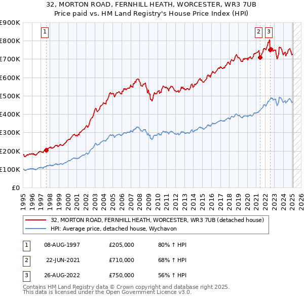 32, MORTON ROAD, FERNHILL HEATH, WORCESTER, WR3 7UB: Price paid vs HM Land Registry's House Price Index