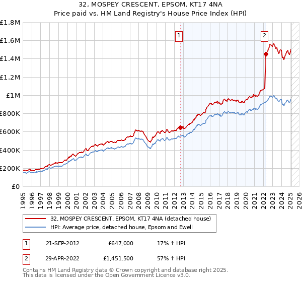32, MOSPEY CRESCENT, EPSOM, KT17 4NA: Price paid vs HM Land Registry's House Price Index