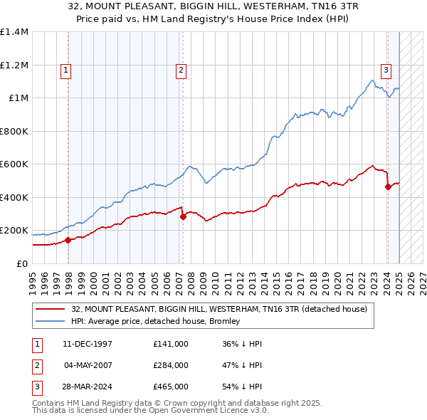 32, MOUNT PLEASANT, BIGGIN HILL, WESTERHAM, TN16 3TR: Price paid vs HM Land Registry's House Price Index