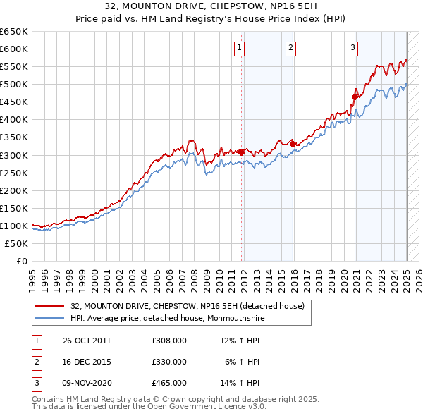 32, MOUNTON DRIVE, CHEPSTOW, NP16 5EH: Price paid vs HM Land Registry's House Price Index