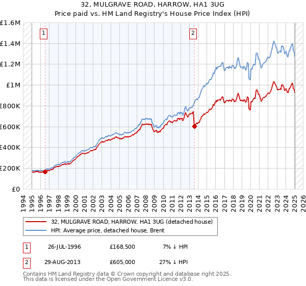 32, MULGRAVE ROAD, HARROW, HA1 3UG: Price paid vs HM Land Registry's House Price Index
