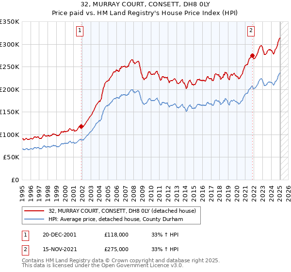 32, MURRAY COURT, CONSETT, DH8 0LY: Price paid vs HM Land Registry's House Price Index