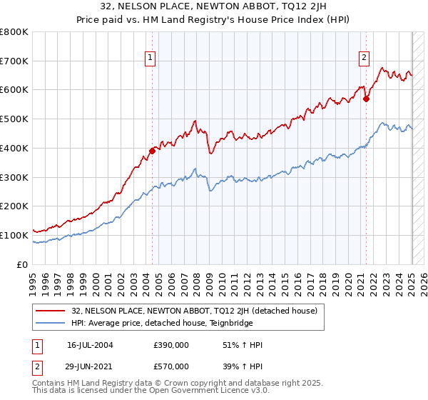 32, NELSON PLACE, NEWTON ABBOT, TQ12 2JH: Price paid vs HM Land Registry's House Price Index