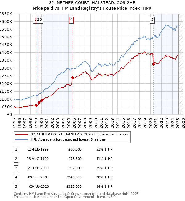 32, NETHER COURT, HALSTEAD, CO9 2HE: Price paid vs HM Land Registry's House Price Index