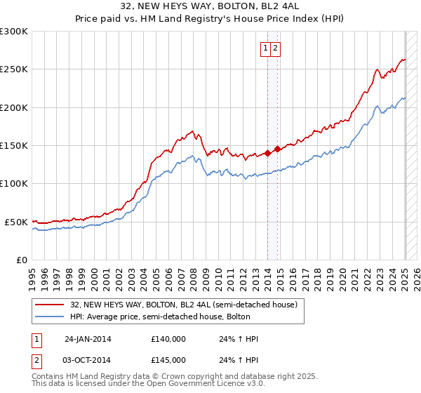 32, NEW HEYS WAY, BOLTON, BL2 4AL: Price paid vs HM Land Registry's House Price Index