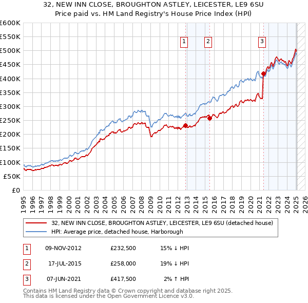 32, NEW INN CLOSE, BROUGHTON ASTLEY, LEICESTER, LE9 6SU: Price paid vs HM Land Registry's House Price Index