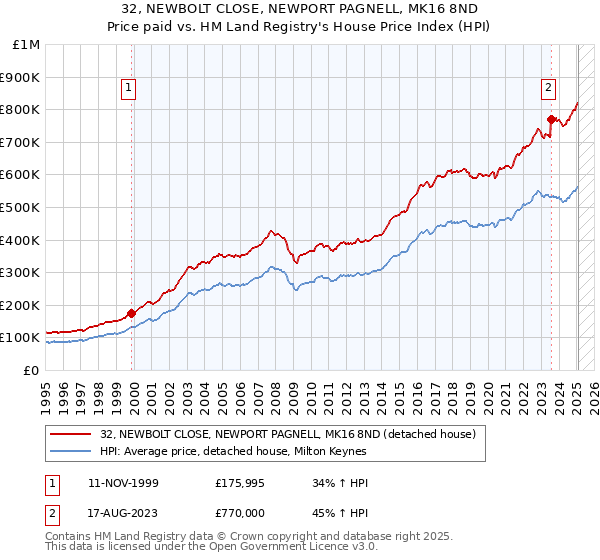 32, NEWBOLT CLOSE, NEWPORT PAGNELL, MK16 8ND: Price paid vs HM Land Registry's House Price Index