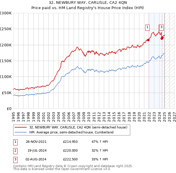 32, NEWBURY WAY, CARLISLE, CA2 4QN: Price paid vs HM Land Registry's House Price Index