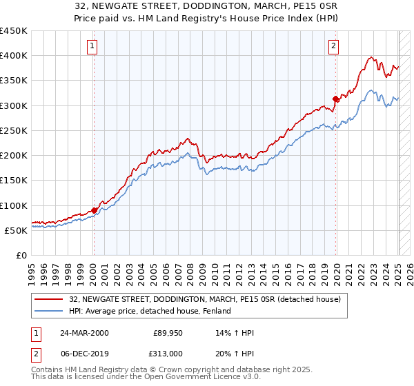 32, NEWGATE STREET, DODDINGTON, MARCH, PE15 0SR: Price paid vs HM Land Registry's House Price Index