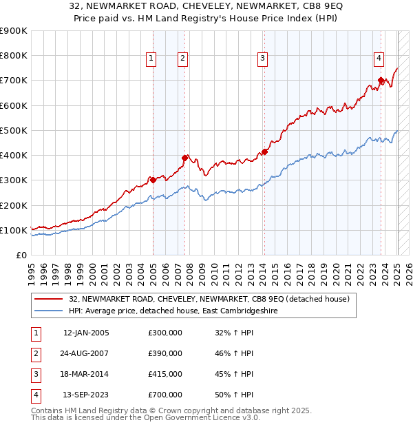 32, NEWMARKET ROAD, CHEVELEY, NEWMARKET, CB8 9EQ: Price paid vs HM Land Registry's House Price Index