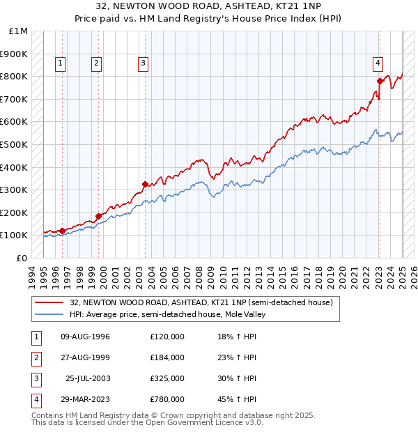 32, NEWTON WOOD ROAD, ASHTEAD, KT21 1NP: Price paid vs HM Land Registry's House Price Index