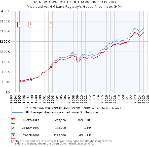 32, NEWTOWN ROAD, SOUTHAMPTON, SO19 9HQ: Price paid vs HM Land Registry's House Price Index