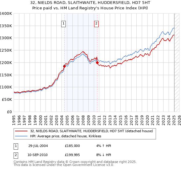 32, NIELDS ROAD, SLAITHWAITE, HUDDERSFIELD, HD7 5HT: Price paid vs HM Land Registry's House Price Index