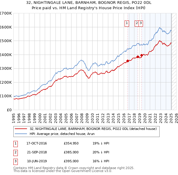 32, NIGHTINGALE LANE, BARNHAM, BOGNOR REGIS, PO22 0DL: Price paid vs HM Land Registry's House Price Index