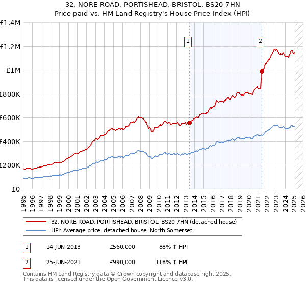 32, NORE ROAD, PORTISHEAD, BRISTOL, BS20 7HN: Price paid vs HM Land Registry's House Price Index