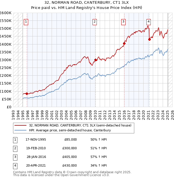 32, NORMAN ROAD, CANTERBURY, CT1 3LX: Price paid vs HM Land Registry's House Price Index